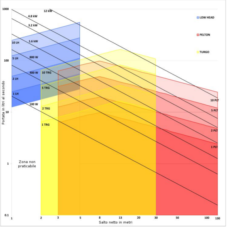 grafico turbine